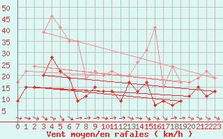 Courbe de la force du vent pour Agen (47)