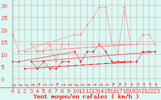 Courbe de la force du vent pour Melle (Be)