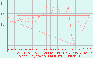 Courbe de la force du vent pour Berlin-Dahlem