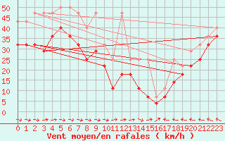 Courbe de la force du vent pour Fichtelberg