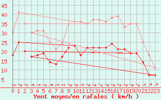 Courbe de la force du vent pour Lanvoc (29)