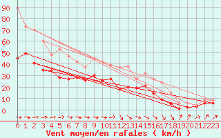 Courbe de la force du vent pour Gottfrieding