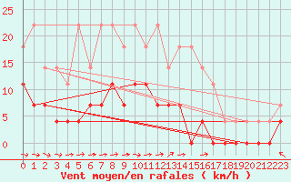 Courbe de la force du vent pour Blomskog