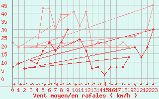 Courbe de la force du vent pour Grand Saint Bernard (Sw)