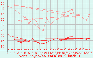 Courbe de la force du vent pour Le Touquet (62)