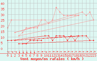 Courbe de la force du vent pour Elsenborn (Be)