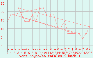 Courbe de la force du vent pour Wien / Hohe Warte