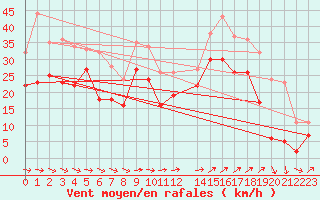 Courbe de la force du vent pour Marignane (13)