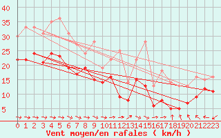 Courbe de la force du vent pour Cap Pertusato (2A)