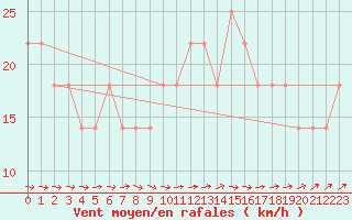 Courbe de la force du vent pour Uto