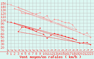 Courbe de la force du vent pour Cap Corse (2B)