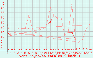 Courbe de la force du vent pour Tromso Skattora