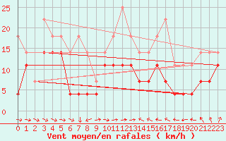 Courbe de la force du vent pour Ceahlau Toaca
