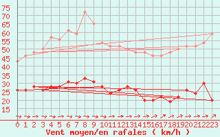 Courbe de la force du vent pour Le Touquet (62)