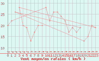 Courbe de la force du vent pour Hald V