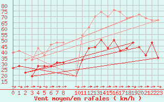 Courbe de la force du vent pour Cap Cpet (83)