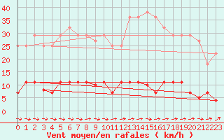 Courbe de la force du vent pour Padrn