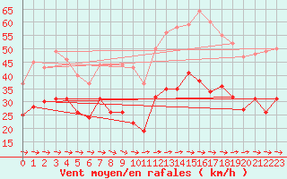 Courbe de la force du vent pour Cap Cpet (83)