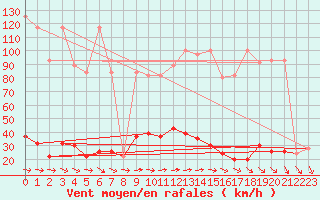 Courbe de la force du vent pour Navacerrada