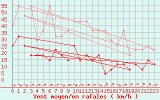 Courbe de la force du vent pour Freudenstadt