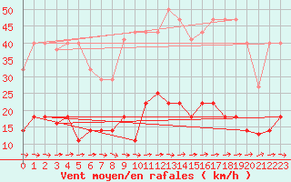 Courbe de la force du vent pour Palacios de la Sierra