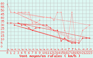 Courbe de la force du vent pour Muehldorf