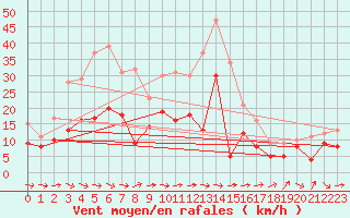 Courbe de la force du vent pour Warburg