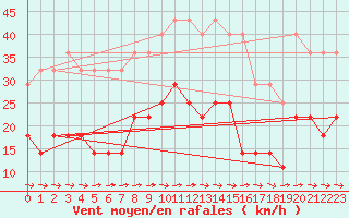 Courbe de la force du vent pour Fet I Eidfjord