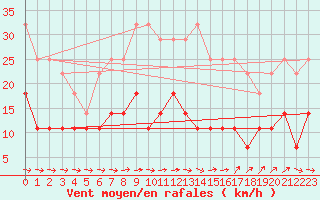 Courbe de la force du vent pour Madrid / C. Universitaria