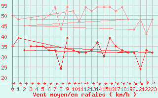 Courbe de la force du vent pour La Dle (Sw)