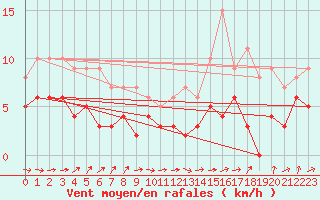 Courbe de la force du vent pour Montauban (82)