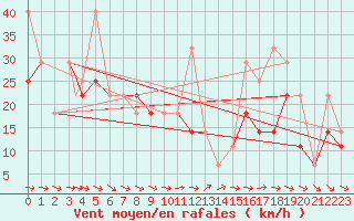 Courbe de la force du vent pour Storkmarknes / Skagen