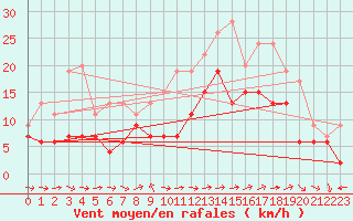 Courbe de la force du vent pour Lorient (56)