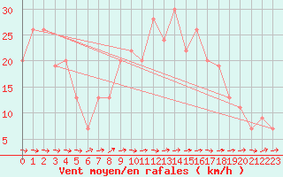 Courbe de la force du vent pour Lough Fea