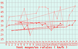 Courbe de la force du vent pour La Dle (Sw)