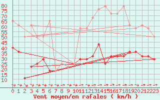 Courbe de la force du vent pour Kalwang