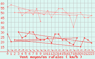 Courbe de la force du vent pour Keswick