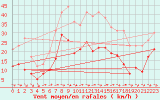 Courbe de la force du vent pour Bziers Cap d