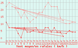 Courbe de la force du vent pour Albacete
