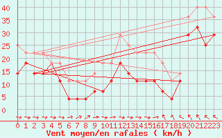 Courbe de la force du vent pour Ceahlau Toaca