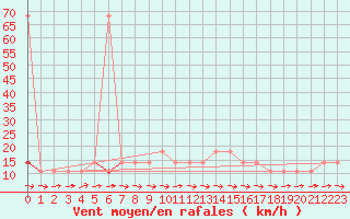 Courbe de la force du vent pour Ried Im Innkreis