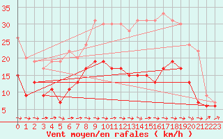 Courbe de la force du vent pour Carcassonne (11)
