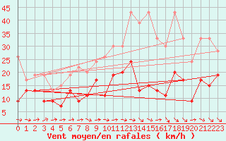 Courbe de la force du vent pour Grand Saint Bernard (Sw)