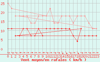 Courbe de la force du vent pour Moldova Veche