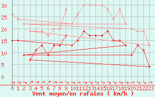 Courbe de la force du vent pour Abbeville (80)