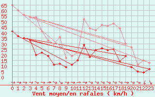 Courbe de la force du vent pour Cap Cpet (83)