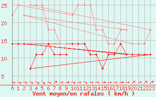 Courbe de la force du vent pour Inari Angeli