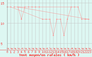 Courbe de la force du vent pour Zlatibor