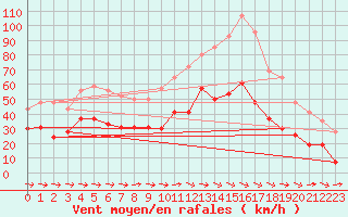 Courbe de la force du vent pour Cap Cpet (83)