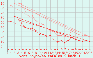 Courbe de la force du vent pour Ile du Levant (83)